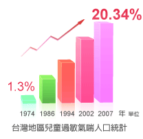 台灣地區兒童過敏氣喘人口統計