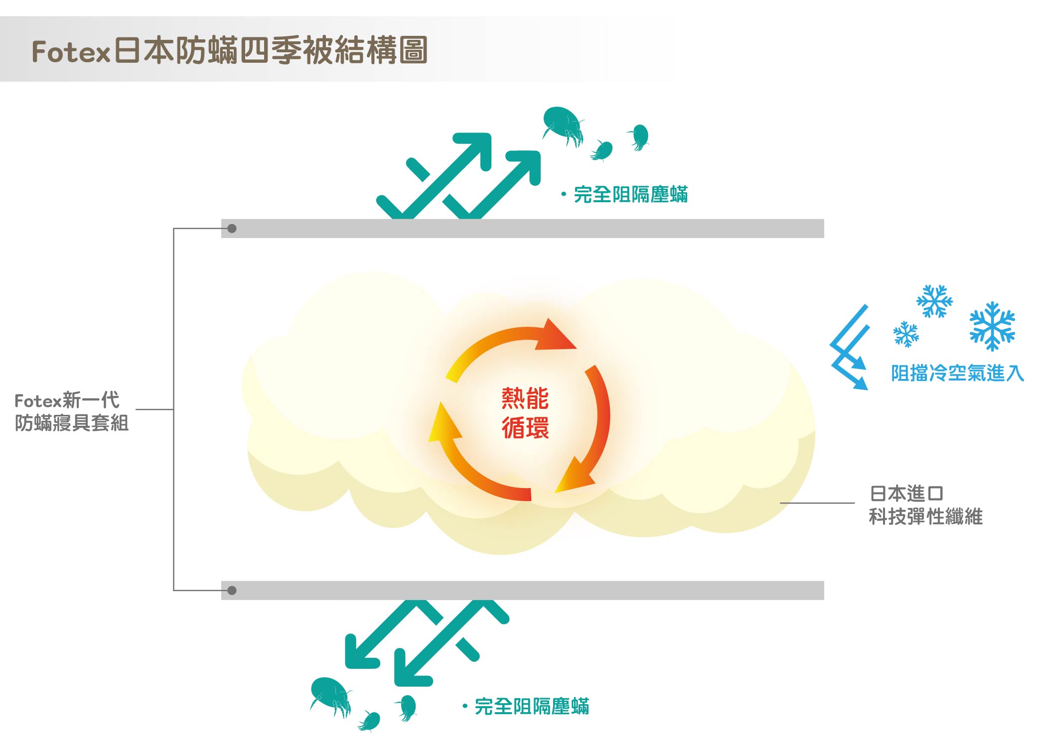 日本防蟎棉被防蹣和保暖原理圖,熱循環能自然形成保暖層,側身或低溫時,即可釋放熱能還原,讓身體保持恆溫